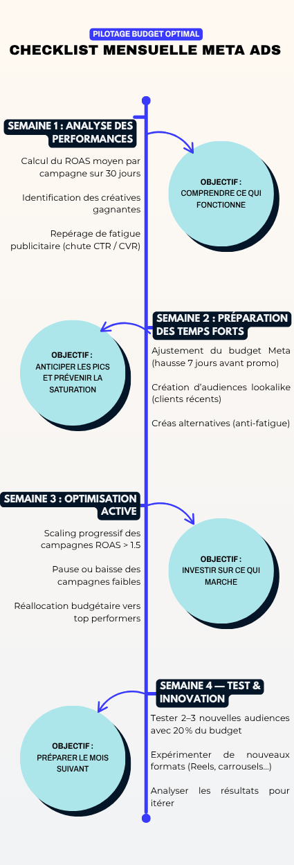 Checklist mensuelle pour piloter efficacement vos campagnes Meta Ads en Suisse : analyse, budget, scaling, tests