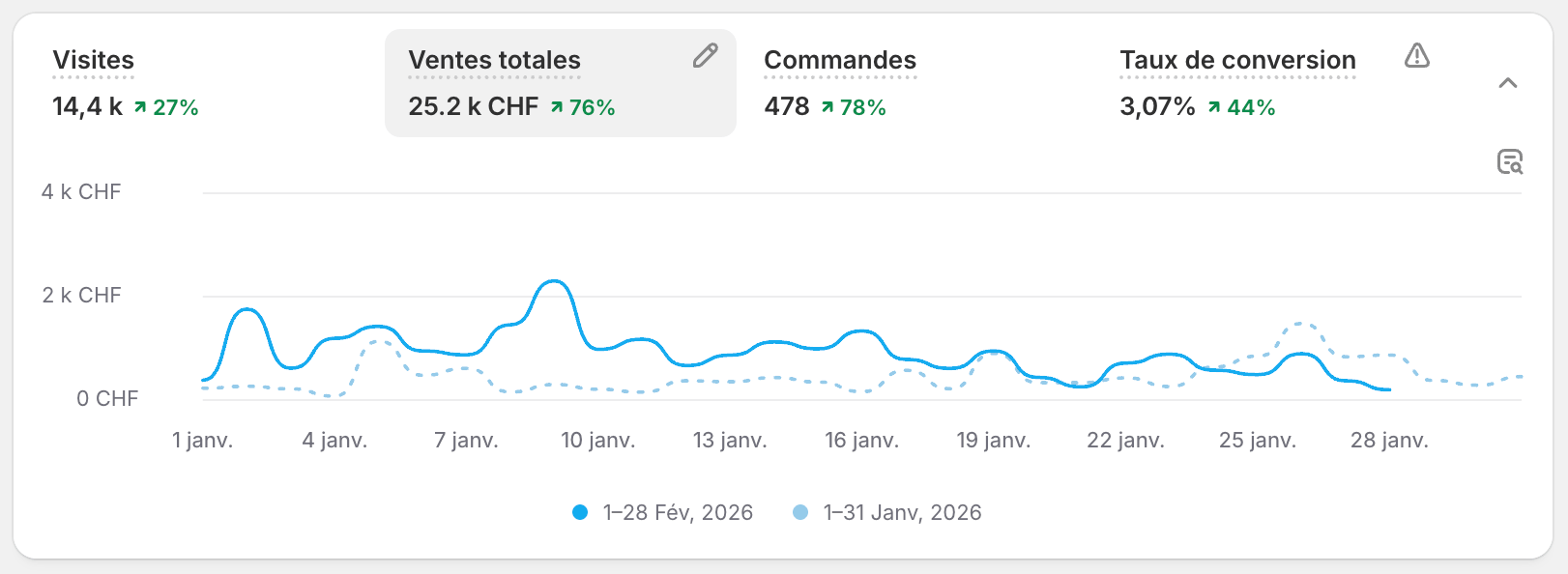 Agence Shopify experte en croissance ecommerce et optimisation des boutiques Shopify