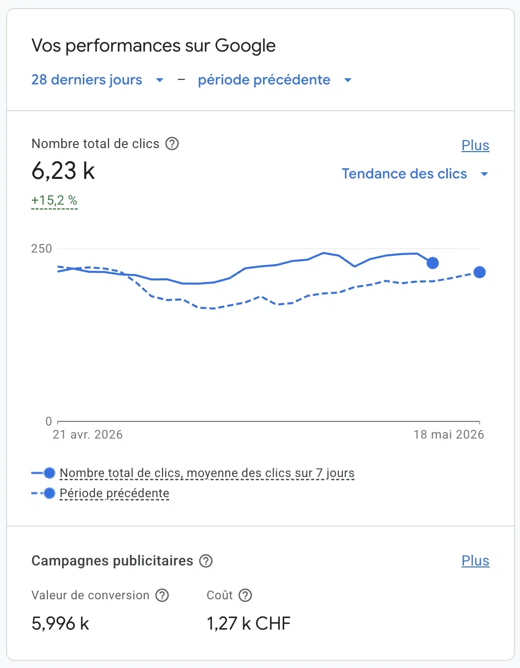 Dashboard Google Merchant Center analysé lors d'un audit SEA pour le flux produit Shopping