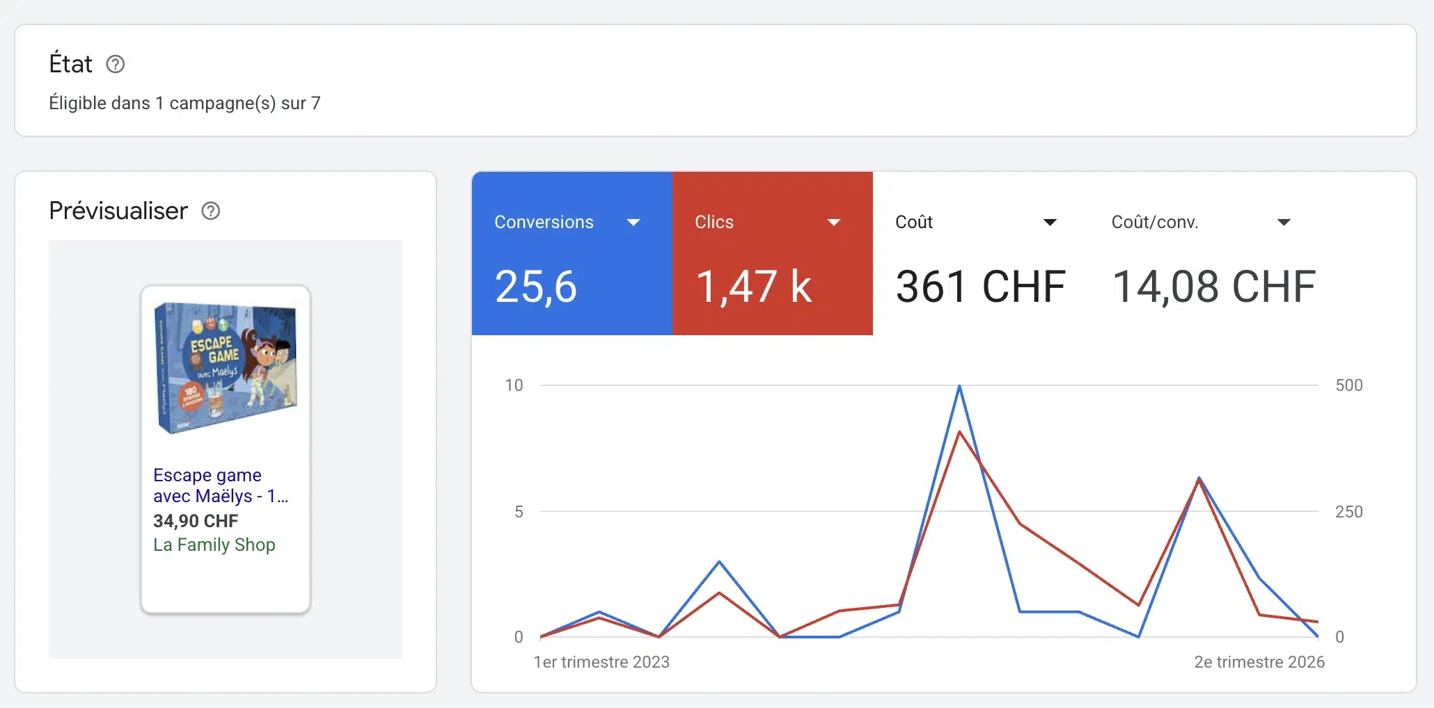Données de ventes par produit dans Google Ads analysées lors d'un audit SEA