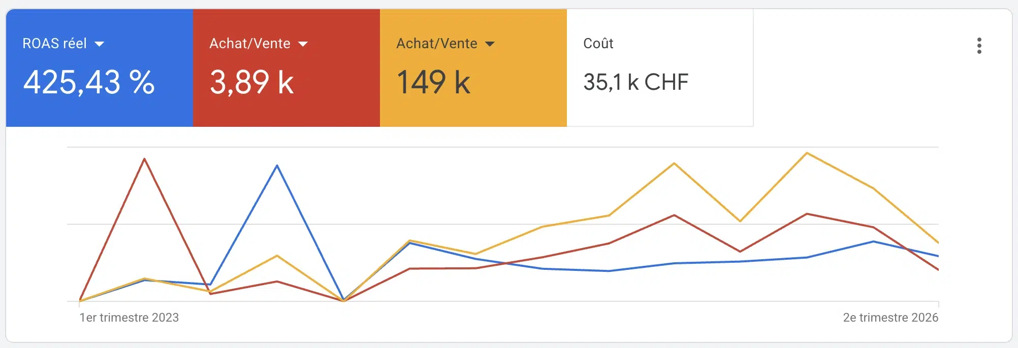 Résultats d'une campagne Google Ads analysés en audit SEA : ROAS, coût par conversion et volume
