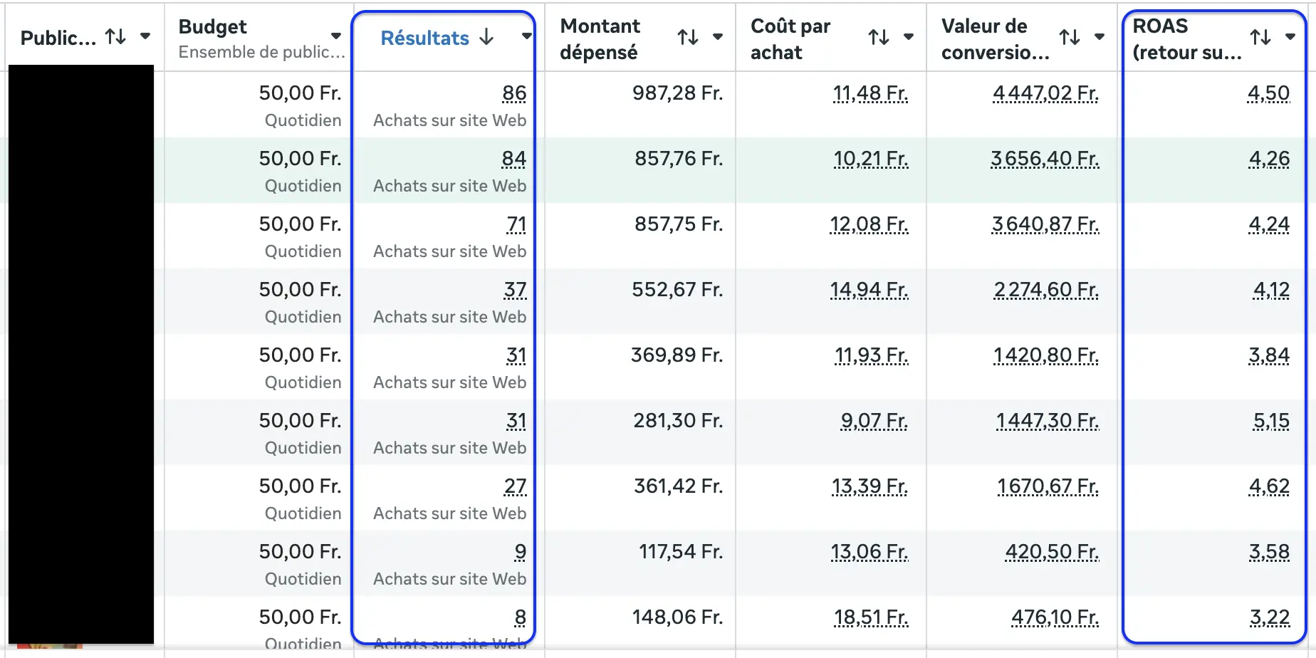 Performance d'une campagne Facebook Ads gérée par l'agence e-flow dans le cadre de l'offre Magellan