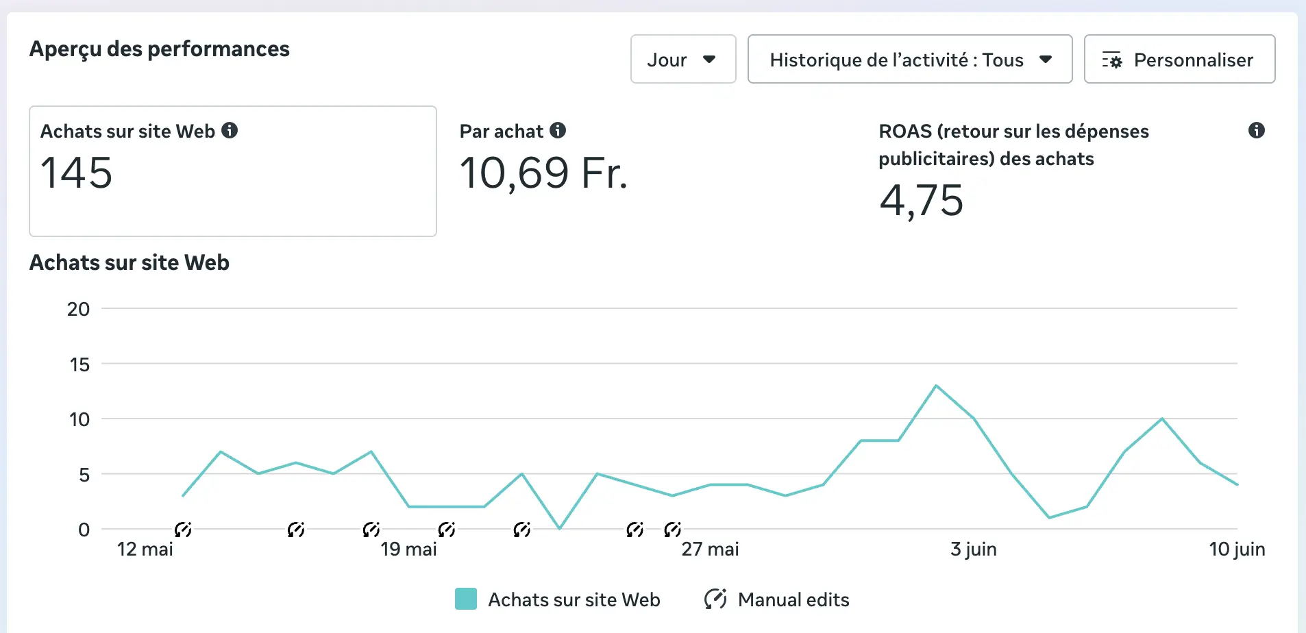 Résultats Meta Ads et ROAS d'un client e-commerce accompagné par l'agence e-flow