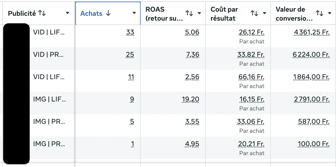ROI Facebook Ads d'un client e-commerce accompagné par l'agence e-flow